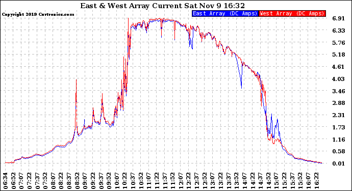 Solar PV/Inverter Performance Photovoltaic Panel Current Output