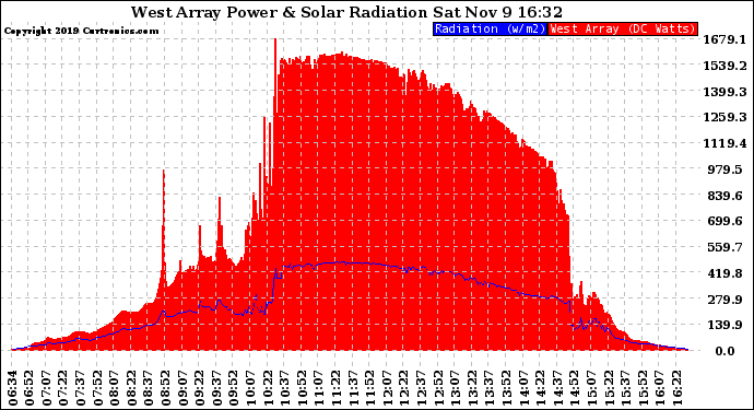 Solar PV/Inverter Performance West Array Power Output & Solar Radiation