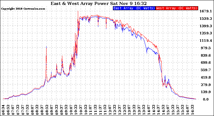 Solar PV/Inverter Performance Photovoltaic Panel Power Output