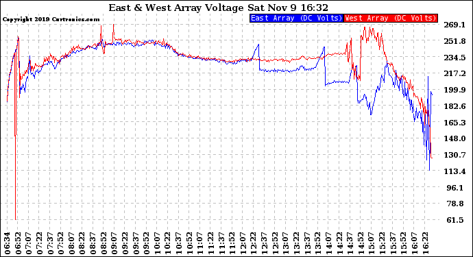 Solar PV/Inverter Performance Photovoltaic Panel Voltage Output