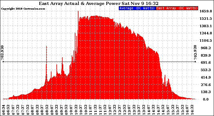 Solar PV/Inverter Performance East Array Actual & Average Power Output