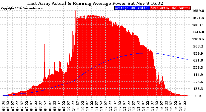 Solar PV/Inverter Performance East Array Actual & Running Average Power Output