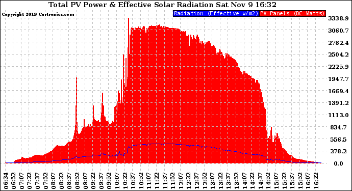 Solar PV/Inverter Performance Total PV Panel Power Output & Effective Solar Radiation