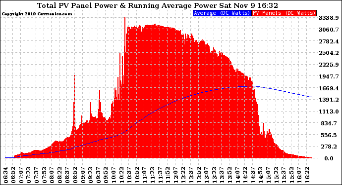 Solar PV/Inverter Performance Total PV Panel & Running Average Power Output