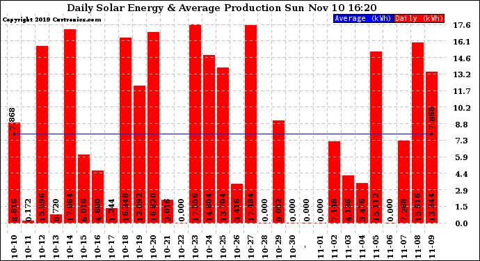 Solar PV/Inverter Performance Daily Solar Energy Production