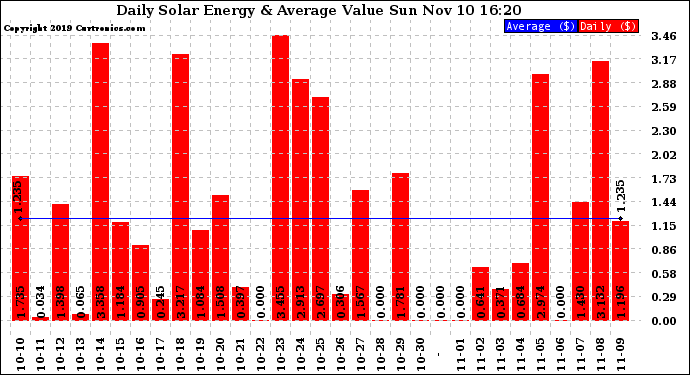 Solar PV/Inverter Performance Daily Solar Energy Production Value