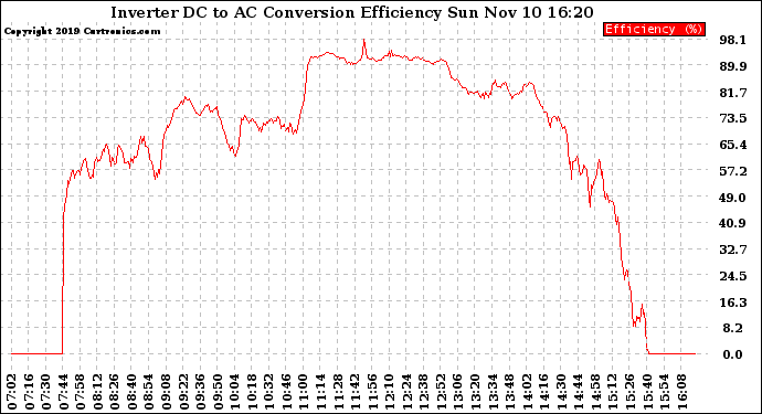 Solar PV/Inverter Performance Inverter DC to AC Conversion Efficiency