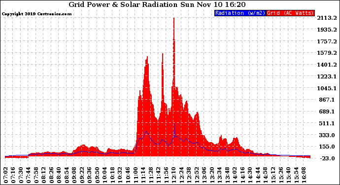 Solar PV/Inverter Performance Grid Power & Solar Radiation