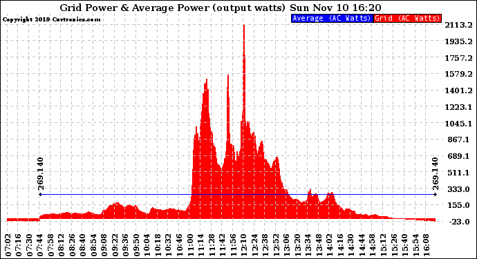 Solar PV/Inverter Performance Inverter Power Output