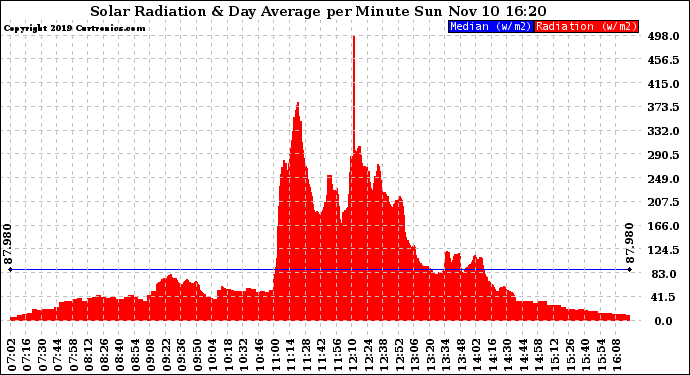 Solar PV/Inverter Performance Solar Radiation & Day Average per Minute