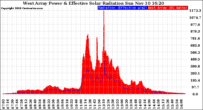 Solar PV/Inverter Performance West Array Power Output & Effective Solar Radiation