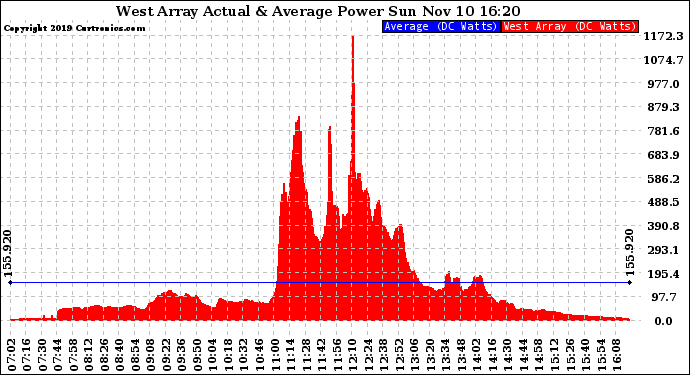 Solar PV/Inverter Performance West Array Actual & Average Power Output