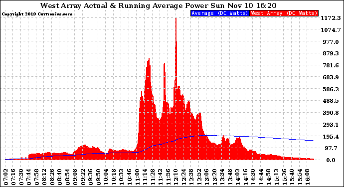 Solar PV/Inverter Performance West Array Actual & Running Average Power Output