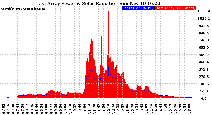 Solar PV/Inverter Performance East Array Power Output & Solar Radiation