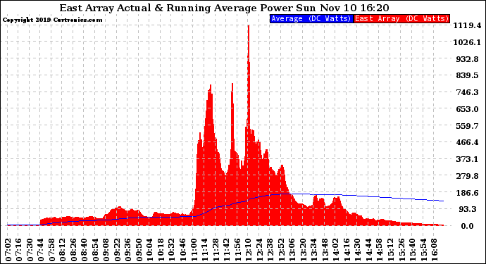 Solar PV/Inverter Performance East Array Actual & Running Average Power Output