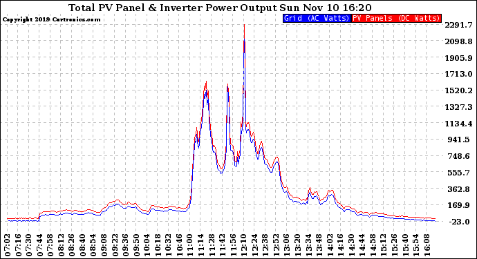 Solar PV/Inverter Performance PV Panel Power Output & Inverter Power Output