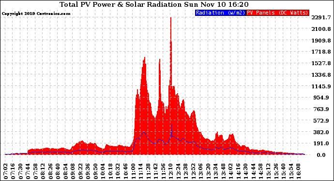 Solar PV/Inverter Performance Total PV Panel Power Output & Solar Radiation