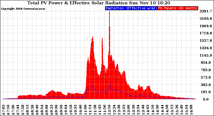 Solar PV/Inverter Performance Total PV Panel Power Output & Effective Solar Radiation