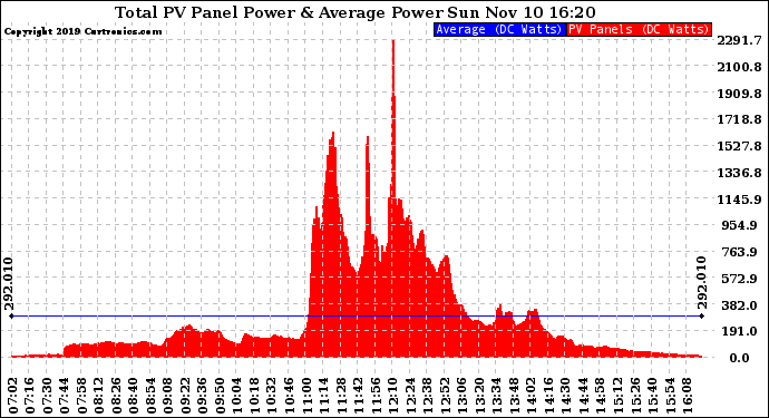 Solar PV/Inverter Performance Total PV Panel Power Output