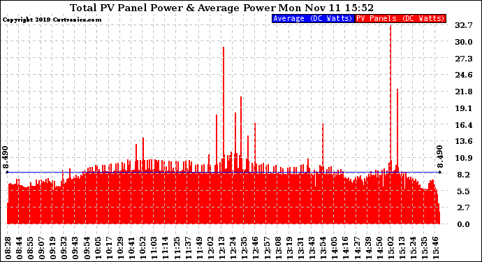 Solar PV/Inverter Performance Total PV Panel Power Output