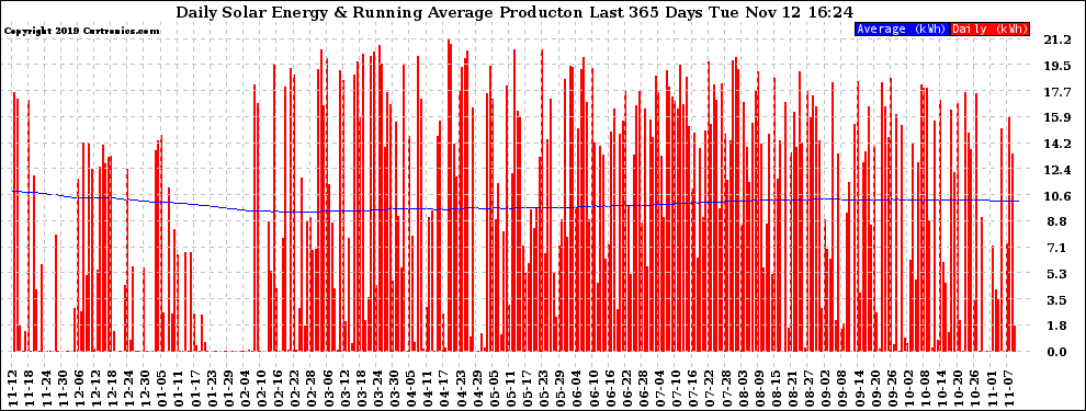 Solar PV/Inverter Performance Daily Solar Energy Production Running Average Last 365 Days