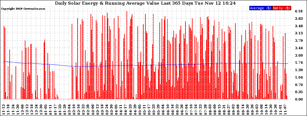 Solar PV/Inverter Performance Daily Solar Energy Production Value Running Average Last 365 Days