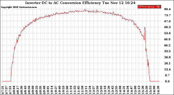 Solar PV/Inverter Performance Inverter DC to AC Conversion Efficiency