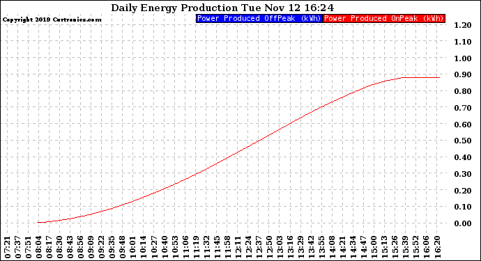 Solar PV/Inverter Performance Daily Energy Production