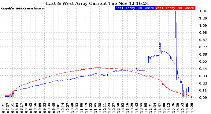 Solar PV/Inverter Performance Photovoltaic Panel Current Output