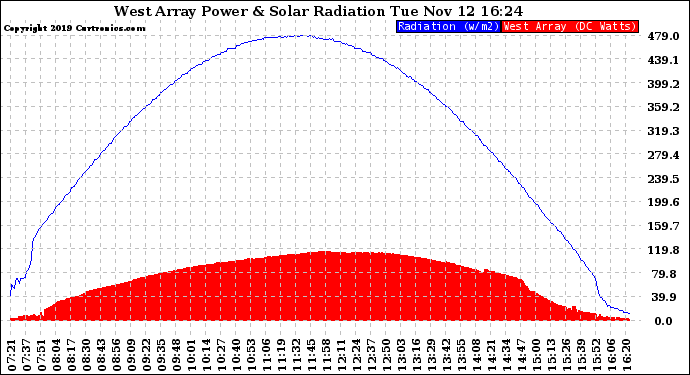 Solar PV/Inverter Performance West Array Power Output & Solar Radiation