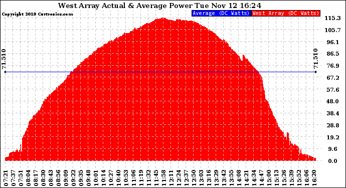 Solar PV/Inverter Performance West Array Actual & Average Power Output