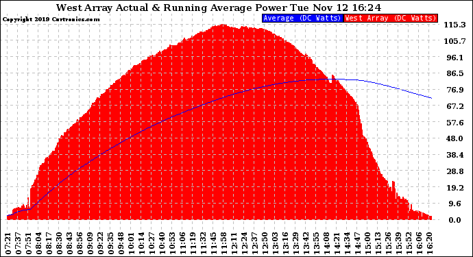 Solar PV/Inverter Performance West Array Actual & Running Average Power Output