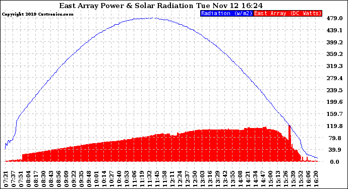 Solar PV/Inverter Performance East Array Power Output & Solar Radiation