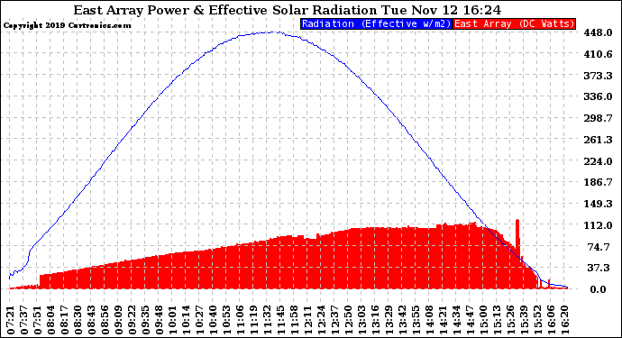 Solar PV/Inverter Performance East Array Power Output & Effective Solar Radiation