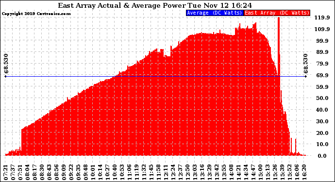 Solar PV/Inverter Performance East Array Actual & Average Power Output