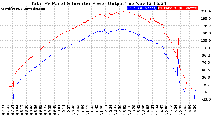 Solar PV/Inverter Performance PV Panel Power Output & Inverter Power Output