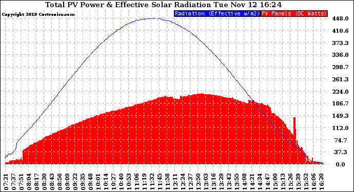 Solar PV/Inverter Performance Total PV Panel Power Output & Effective Solar Radiation