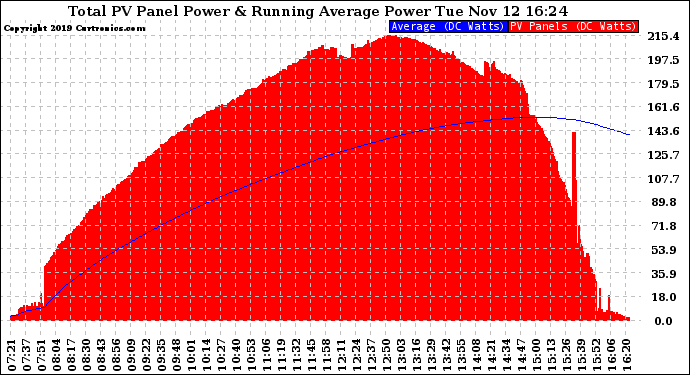 Solar PV/Inverter Performance Total PV Panel & Running Average Power Output