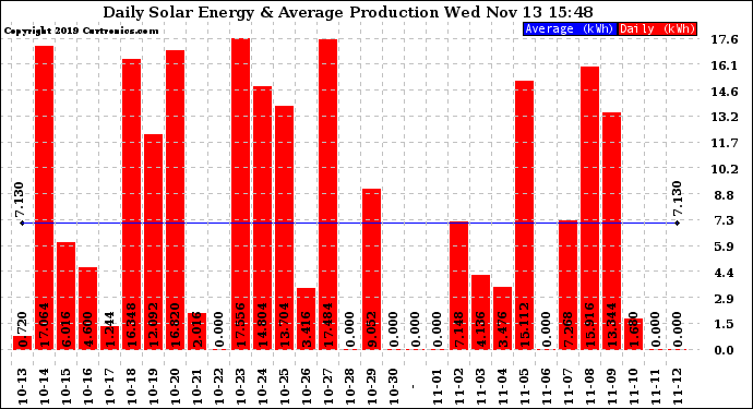 Solar PV/Inverter Performance Daily Solar Energy Production