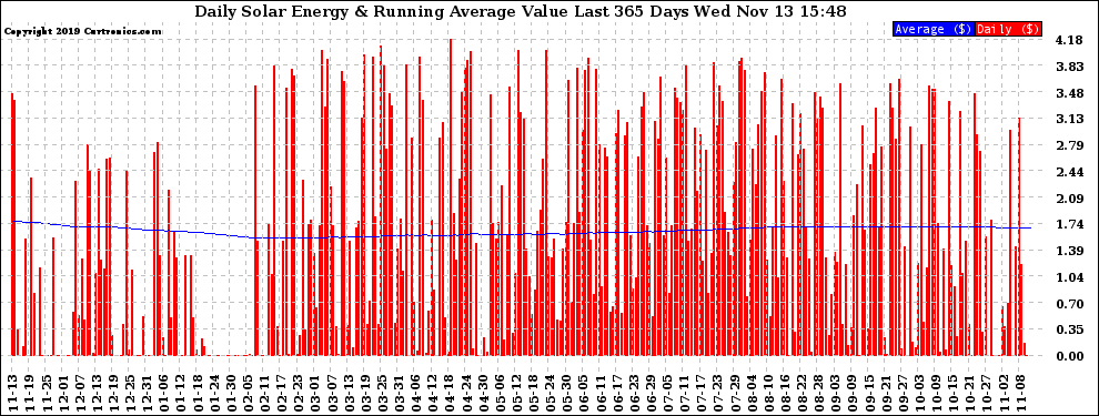 Solar PV/Inverter Performance Daily Solar Energy Production Value Running Average Last 365 Days