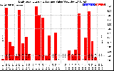 Solar PV/Inverter Performance Daily Solar Energy Production Value