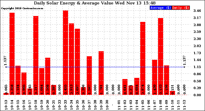 Solar PV/Inverter Performance Daily Solar Energy Production Value