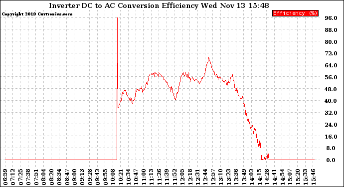 Solar PV/Inverter Performance Inverter DC to AC Conversion Efficiency