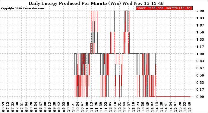 Solar PV/Inverter Performance Daily Energy Production Per Minute