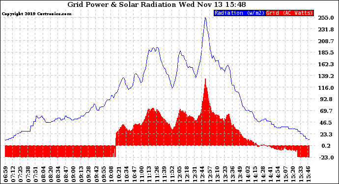 Solar PV/Inverter Performance Grid Power & Solar Radiation