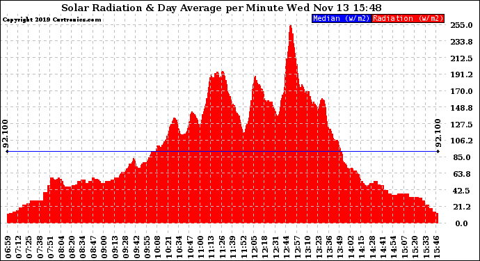 Solar PV/Inverter Performance Solar Radiation & Day Average per Minute