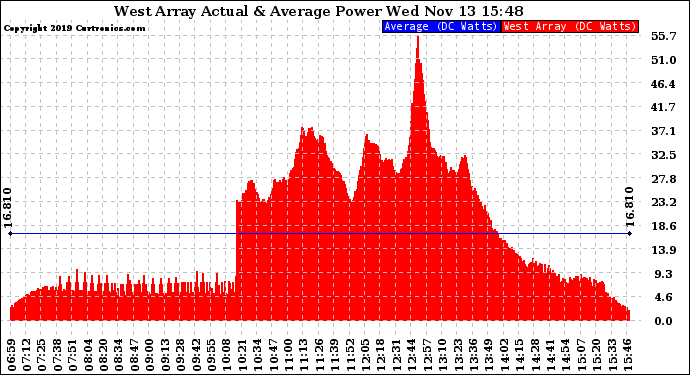 Solar PV/Inverter Performance West Array Actual & Average Power Output