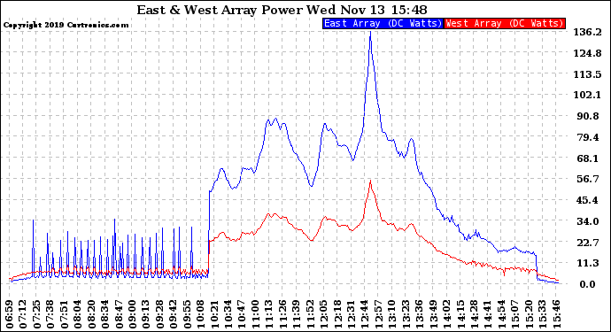 Solar PV/Inverter Performance Photovoltaic Panel Power Output