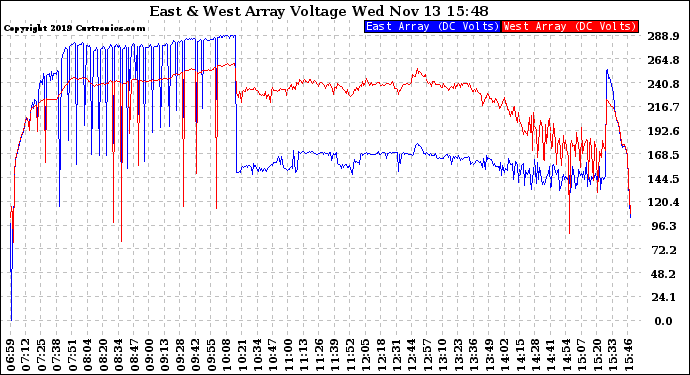 Solar PV/Inverter Performance Photovoltaic Panel Voltage Output