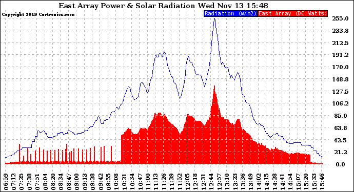 Solar PV/Inverter Performance East Array Power Output & Solar Radiation